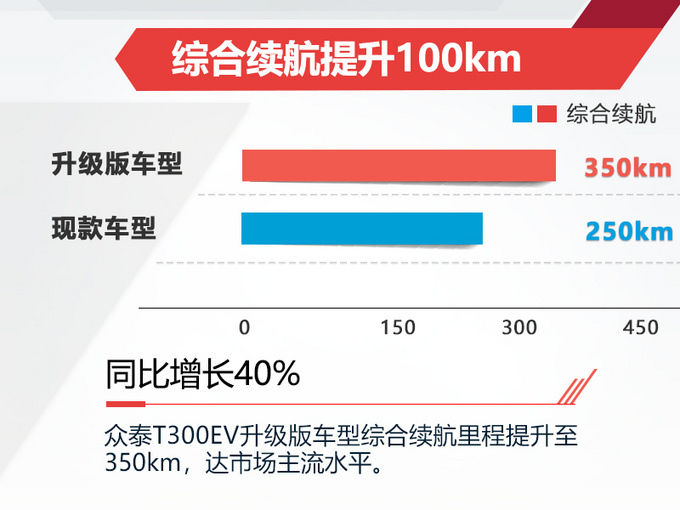 眾泰新款T300純電SUV四季度開(kāi)賣(mài) 續(xù)航提升40-圖1