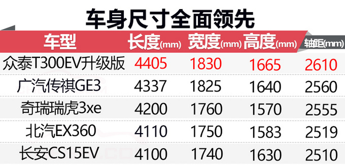 眾泰新款T300純電SUV四季度開(kāi)賣(mài) 續(xù)航提升40-圖1