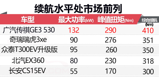 眾泰新款T300純電SUV四季度開(kāi)賣(mài) 續(xù)航提升40-圖2