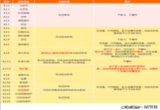 今年從特斯拉自燃事件開始，多家新能源車企如同中了魔咒一般