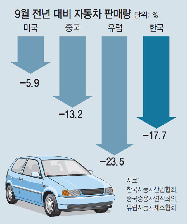 汽車3大市場(chǎng)冷卻 業(yè)界第3季度御寧波沖擊