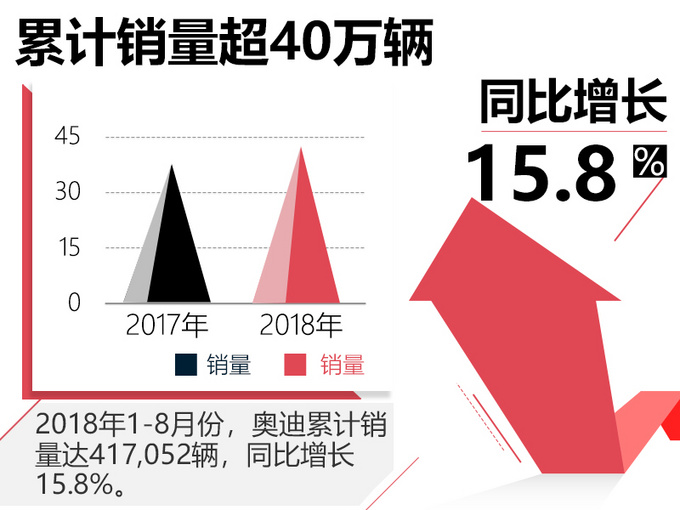 奧迪前8月銷(xiāo)量增16 A4L突破10萬(wàn)-年內(nèi)再推2新車(chē)-圖1