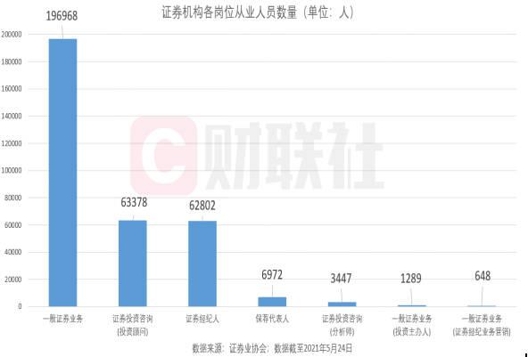 平均年齡35.74歲，1/3碩士以上學歷……證券從業(yè)人員大數(shù)據(jù)來了