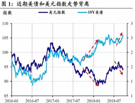 強加息、長短債收益率倒掛 美國經(jīng)濟一年后衰退