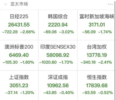 A股又殺跌，兩只千億白馬重挫！B股指數(shù)也暴跌7%，什么原因？