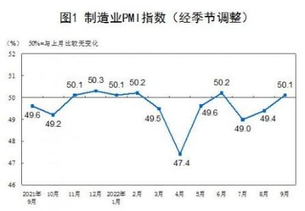 國家統(tǒng)計(jì)局：中國9月制造業(yè)PMI為50.1%，比上月上升0.7個(gè)百分點(diǎn)