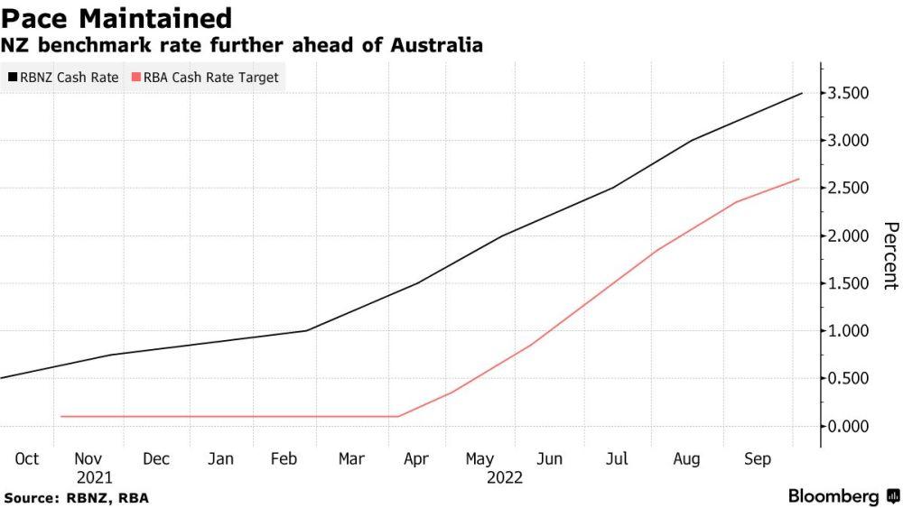 新西蘭聯(lián)儲連續(xù)第五次加息50個基點