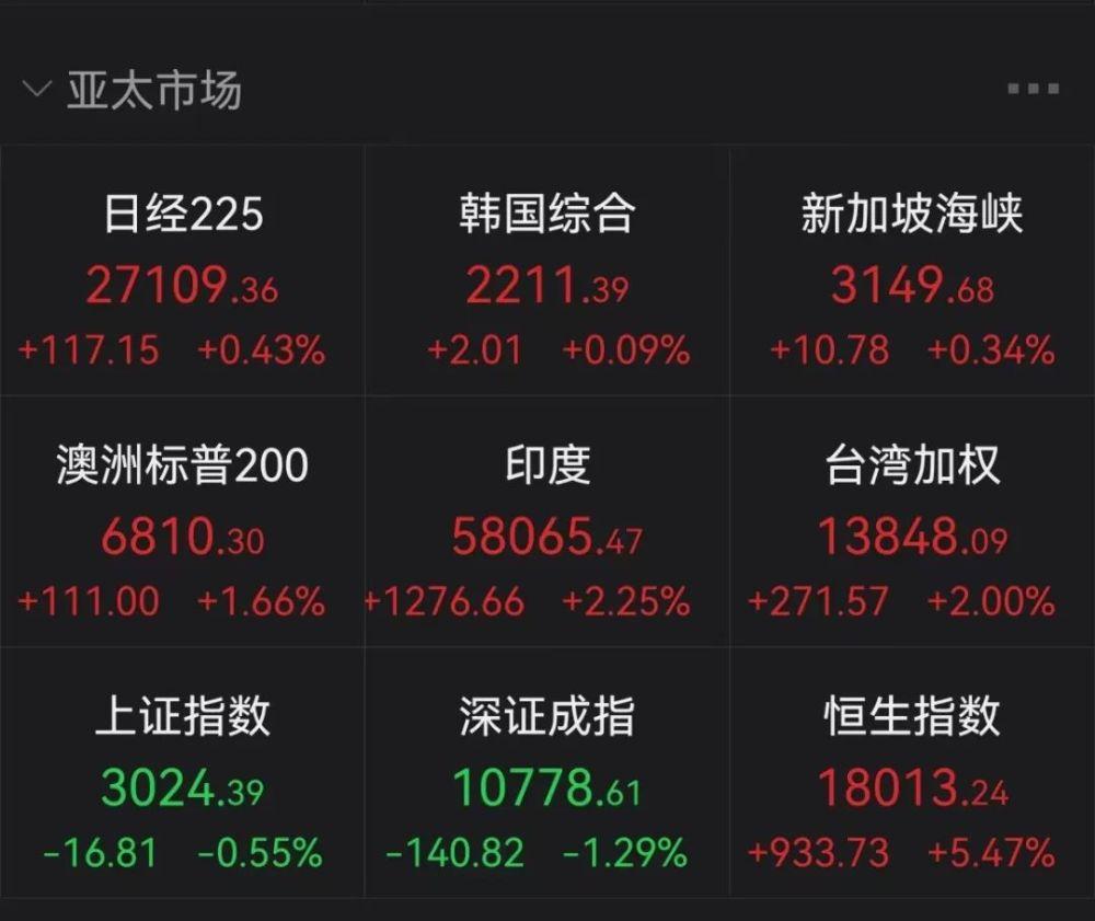 史詩(shī)級(jí)暴漲！剛剛，港股狂拉近1000點(diǎn)！平安9.6%、比亞迪9.3%，A50也猛拉…