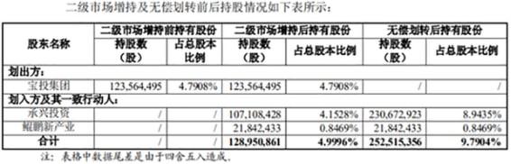 增持5%！鋰電材料龍頭股再獲重要股東舉牌