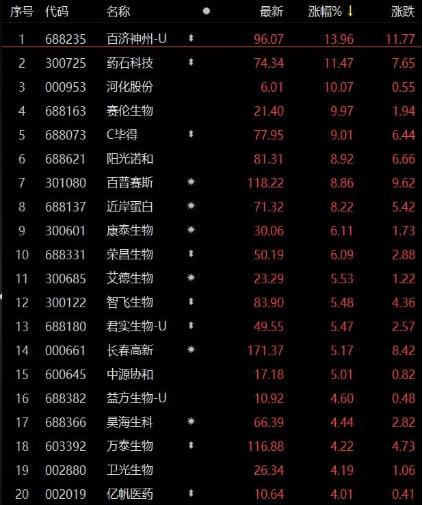 新藥研發(fā)“有門”！百濟神州股價大漲近14% 生物醫(yī)藥的春天來了？