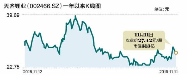 天齊鋰業(yè)前三季凈利同比增超20倍 股價為何反跌？