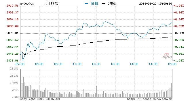 收評(píng)：創(chuàng)業(yè)板指漲0.49% 醫(yī)藥、物流板塊大漲