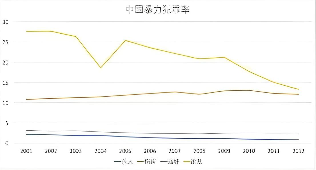 我國(guó)是刑事犯罪率最低的國(guó)家之一