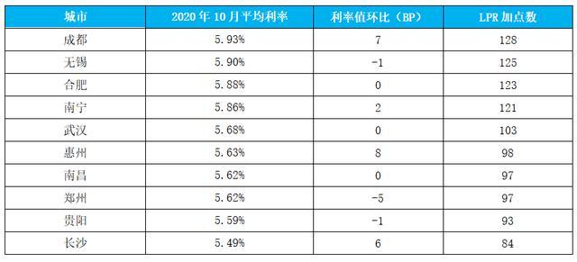 10月LPR出爐：一年期、五年期LPR維持不變 