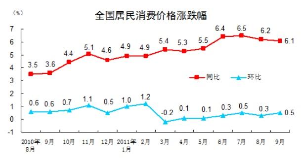 英國9月CPI同比上漲10.1%