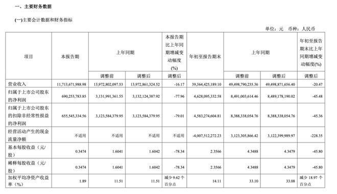 劉彥春減持！3500億“免稅茅”凈利猛降78%