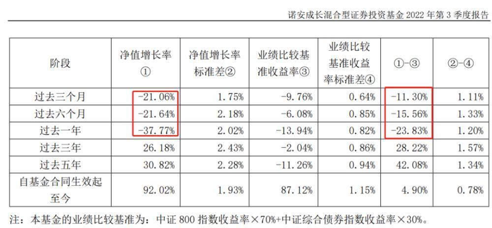 諾安非貨基三季度合虧75.9億 半年收管理費3.7億