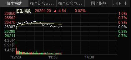 港股午評：恒指收漲3.42% 有色金屬板塊走高