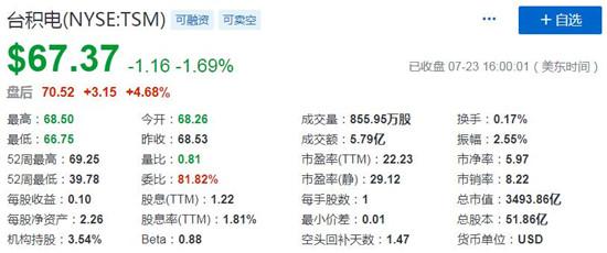 獲伯克希爾41億美元建倉，臺積電ADR盤后大漲近6% 