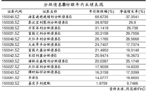 有投資者債券基金三個月收益清零？出了什么事？