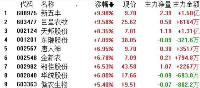 收評：滬指跌0.58%失守3100點 教育板塊逆市走強(qiáng)