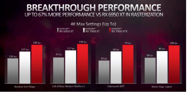 AMD 發(fā)布首款 RX 7900 XT 游戲基準測試