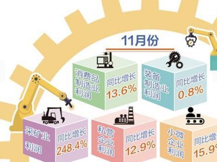 統(tǒng)計局：1-10月份工業(yè)企業(yè)利潤結(jié)構繼續(xù)改善