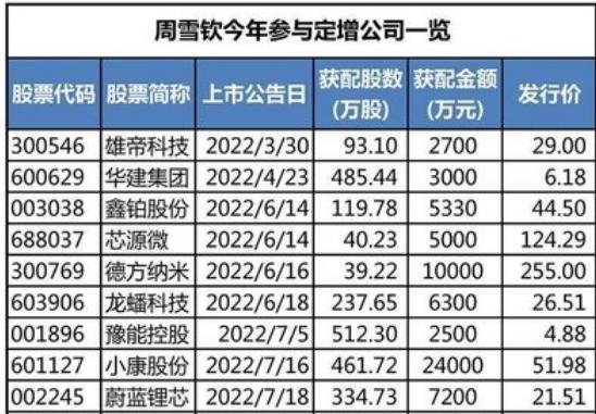 72歲神秘富婆的鈔能力：定增“牛散”豪擲5000萬(wàn)投芯片，曾4個(gè)億押注力量鉆石