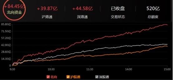 北上資金狂買超1000億！滬深港通交易迎利好（ A股全線上漲）