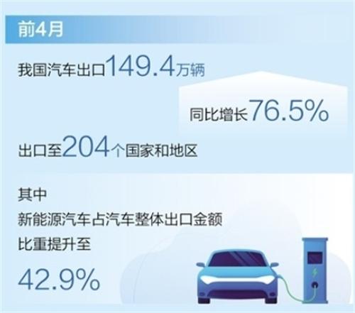 新能源汽車助推我國汽車出口增長，貢獻(xiàn)率達(dá)51.6%