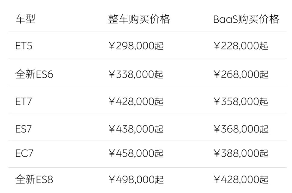 蔚來汽車宣布全系車型起售價減3萬元，用車權益靈活選擇