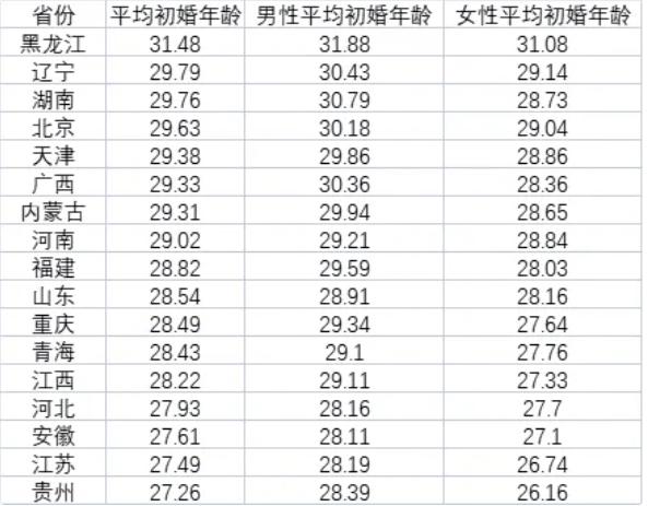 我國結婚人數(shù)創(chuàng)新低：初婚年齡推遲成關鍵因素