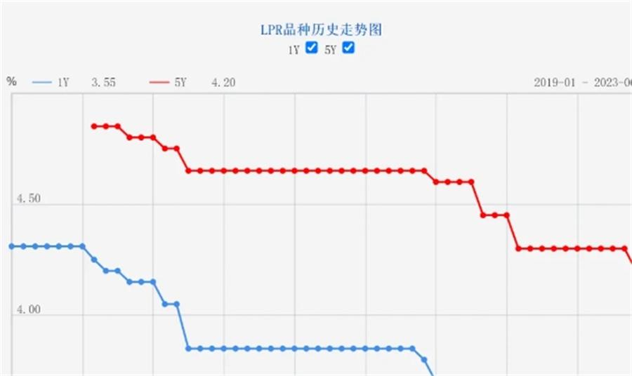 利好消息！5年期以上LPR下降10個(gè)基點(diǎn)，100萬元房貸30年可減少2.1萬元