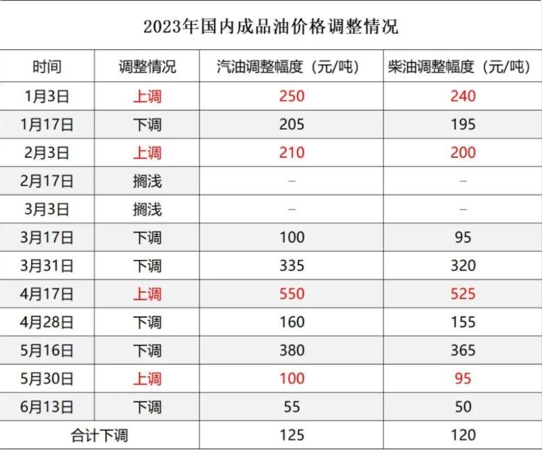 國內(nèi)成品油或面臨上調(diào)，原油價(jià)格波動(dòng)引發(fā)市場關(guān)注