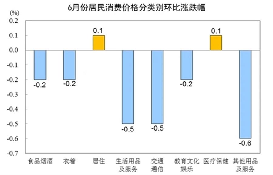 6月CPI數(shù)據(jù)發(fā)布：同比穩(wěn)定，環(huán)比微降0.2%